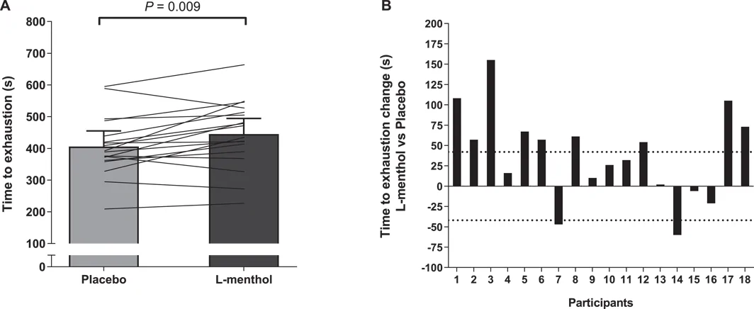 Två diagram: till vänster tiden till utmattning med placebo och mentol med en linje per löpare, till höger varje löpares förändring i sekunder som staplar