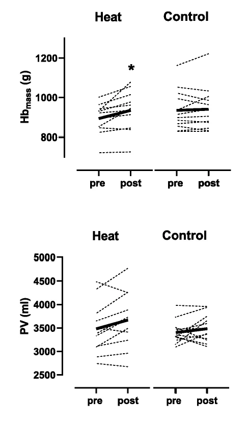 Bild visar ökad plasmavolym och hb-massa efter värmeträning. Figuren är hämtad från Rønnestad et al (2021). Experimental Physiology, 106(1), 88–99.