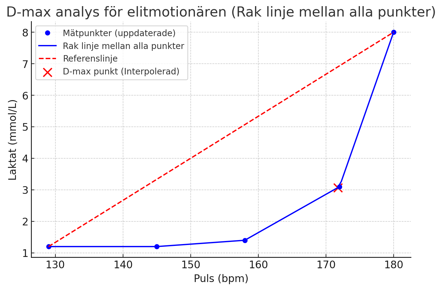 Dmax för elitmotionären med raka linjer mellan punkterna