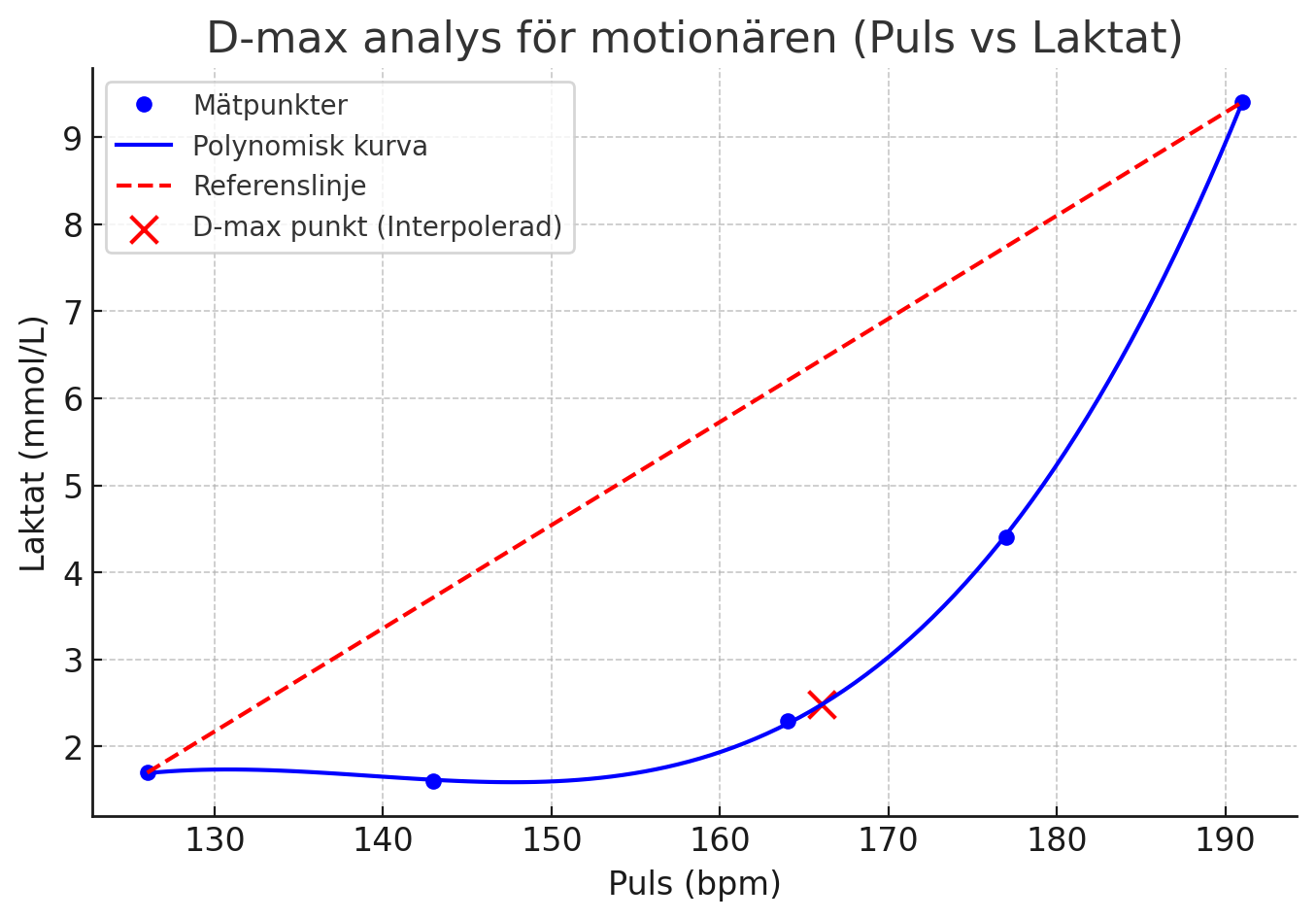 Motionärens D-max analys